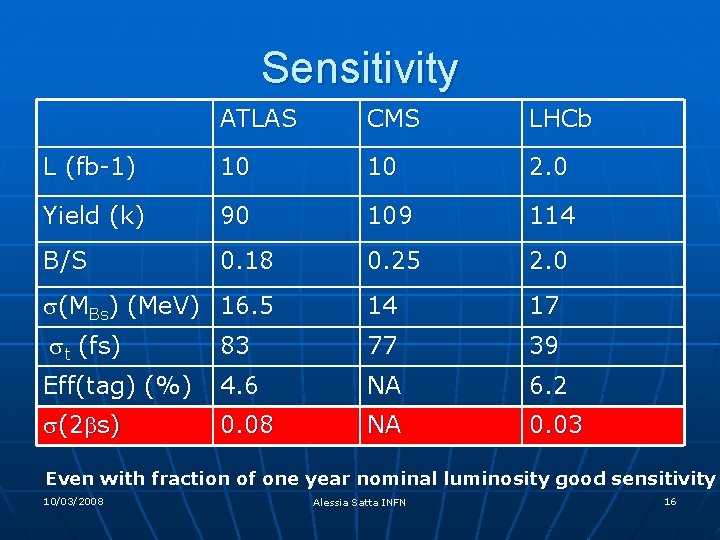 Sensitivity ATLAS CMS LHCb L (fb-1) 10 10 2. 0 Yield (k) 90 109