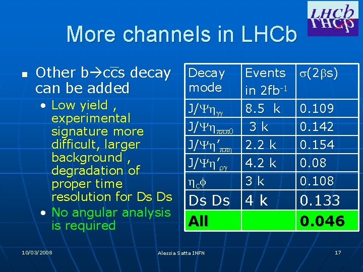 More channels in LHCb n Other b ccs decay can be added • Low