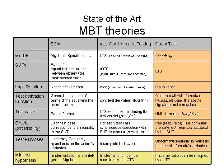 State of the Art MBT theories BGM ioco Conformance Testing Coopn. Test Models Algebraic