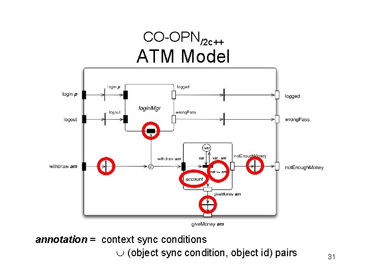 CO-OPN/2 c++ ATM Model annotation = context sync conditions (object sync condition, object id)
