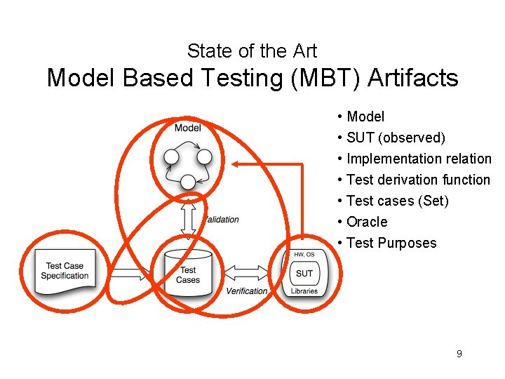 State of the Art Model Based Testing (MBT) Artifacts • Model • SUT (observed)