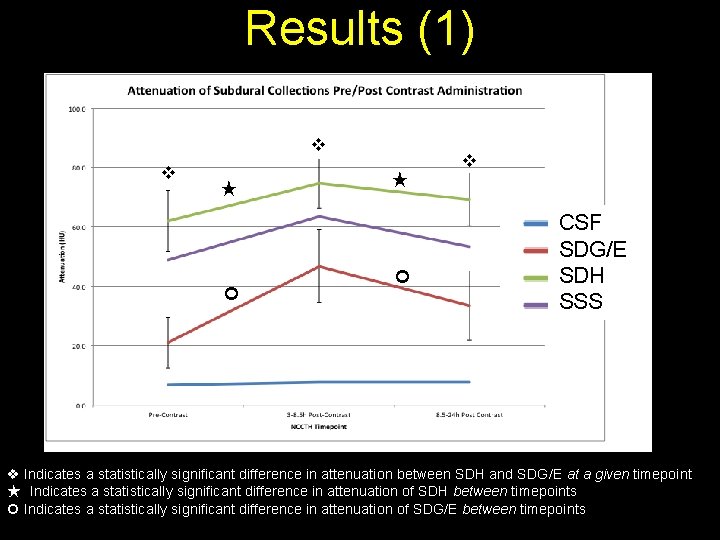 Results (1) ★ ★ CSF SDG/E SDH SSS Indicates a statistically significant difference in