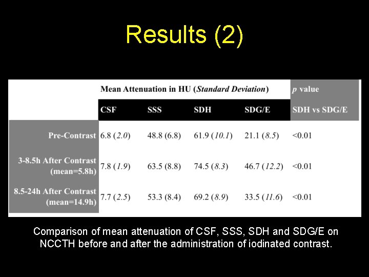 Results (2) Comparison of mean attenuation of CSF, SSS, SDH and SDG/E on NCCTH