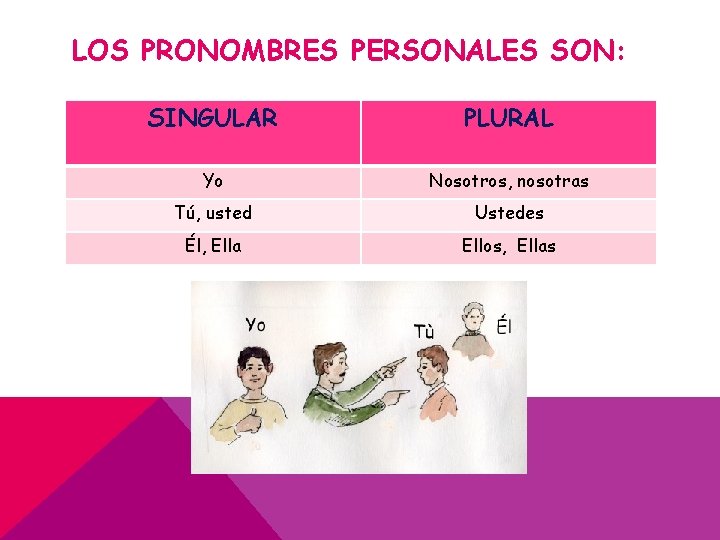 LOS PRONOMBRES PERSONALES SON: SINGULAR PLURAL Yo Nosotros, nosotras Tú, usted Ustedes Él, Ella