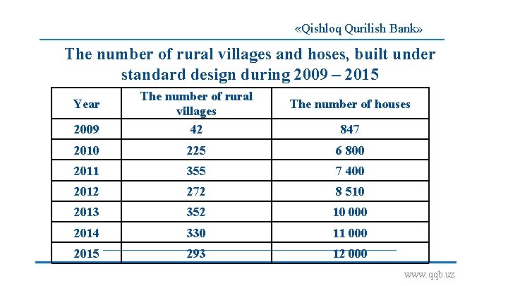  «Qishloq Qurilish Bank» The number of rural villages and hoses, built under standard
