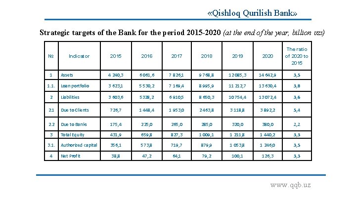  «Qishloq Qurilish Bank» Strategic targets of the Bank for the period 2015 -2020