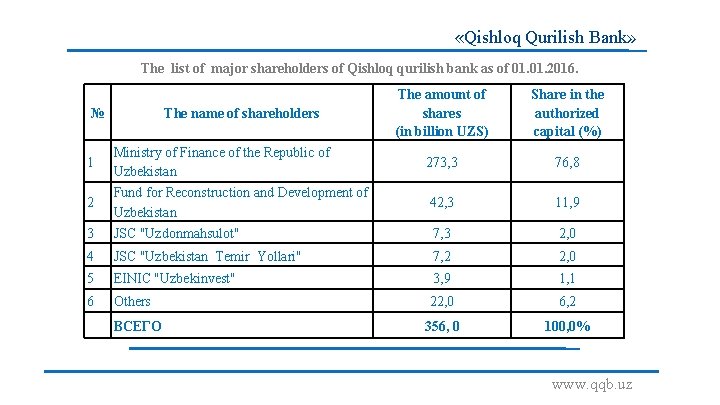  «Qishloq Qurilish Bank» The list of major shareholders of Qishloq qurilish bank as