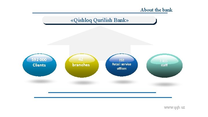 About the bank «Qishloq Qurilish Bank» 592 000 Clients 42 branches 232 Retail service