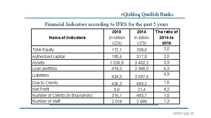  «Qishloq Qurilish Bank» Financial Indicators according to IFRS for the past 5 years