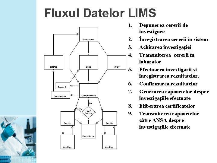 Fluxul Datelor LIMS 1. 2. 3. 4. 5. 6. 7. 8. 9. Depunerea cererii