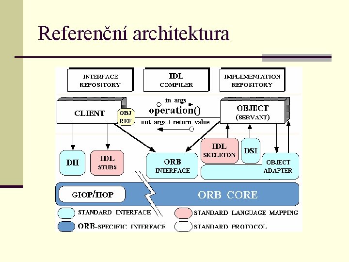 Referenční architektura 