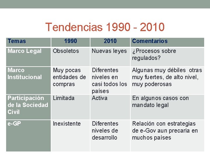 Tendencias 1990 - 2010 Temas 1990 2010 Comentarios Marco Legal Obsoletos Marco Institucional Muy