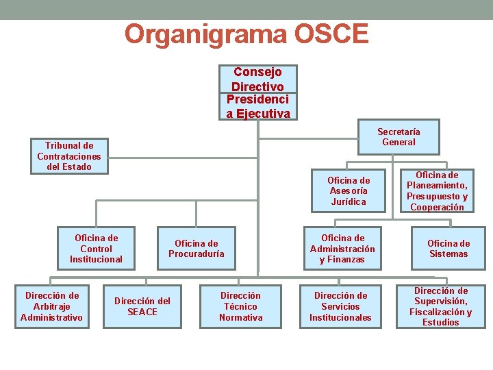 Organigrama OSCE Consejo Directivo Presidenci a Ejecutiva Secretaría General Tribunal de Contrataciones del Estado
