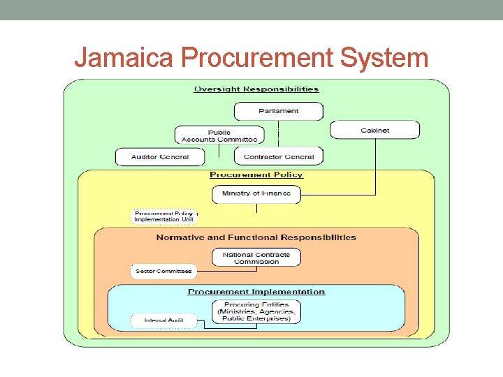 Jamaica Procurement System 
