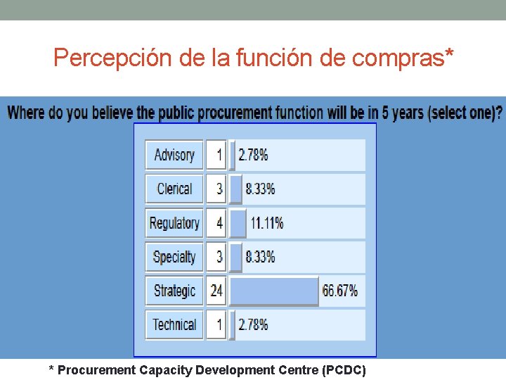 Percepción de la función de compras* * Procurement Capacity Development Centre (PCDC) 