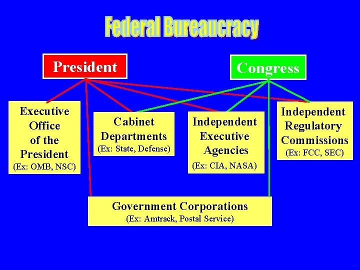 Federal Bureaucracy President Executive Office of the President (Ex: OMB, NSC) Congress Cabinet Departments