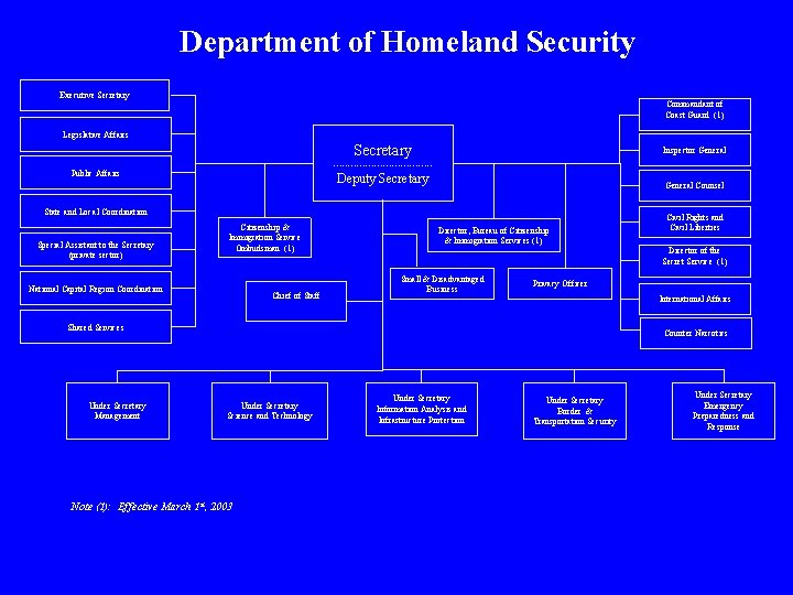 Department of Homeland Security Executive Secretary Commandant of Coast Guard (1) Legislative Affairs Secretary