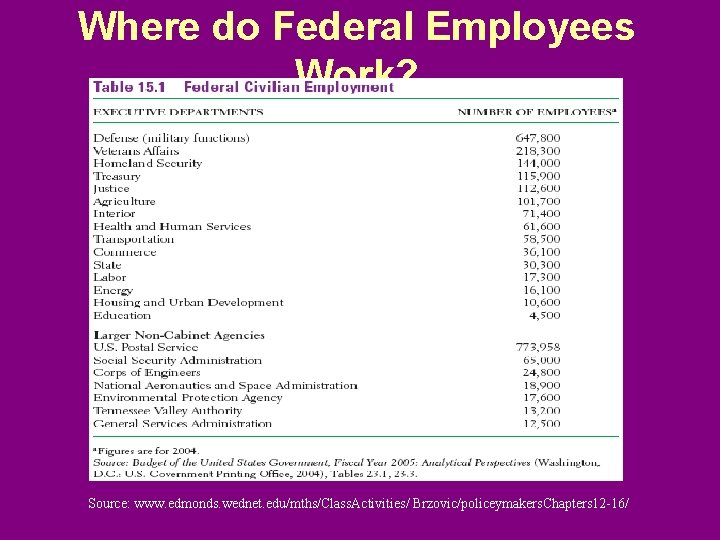 Where do Federal Employees Work? Source: www. edmonds. wednet. edu/mths/Class. Activities/ Brzovic/policeymakers. Chapters 12