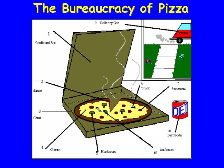 The Bureaucracy of Pizza 