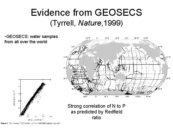 Evidence from GEOSECS (Tyrrell, Nature, 1999) • GEOSECS: water samples from all over the