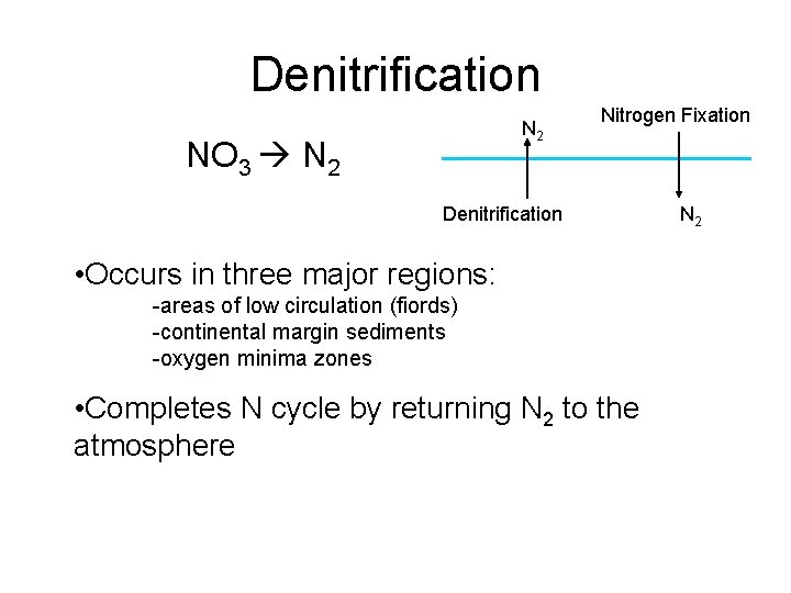 Denitrification N 2 NO 3 N 2 Nitrogen Fixation Denitrification • Occurs in three