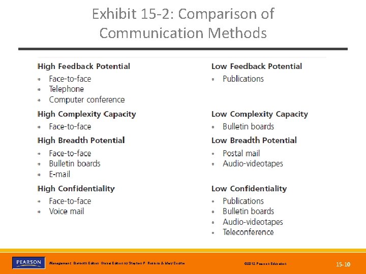 Exhibit 15 -2: Comparison of Communication Methods Copyright © 2012 Pearson Education, Inc. Publishing