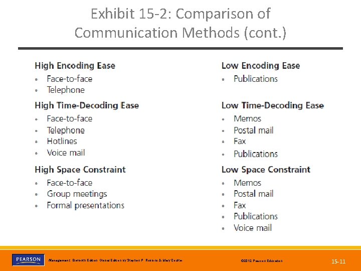 Exhibit 15 -2: Comparison of Communication Methods (cont. ) Copyright © 2012 Pearson Education,