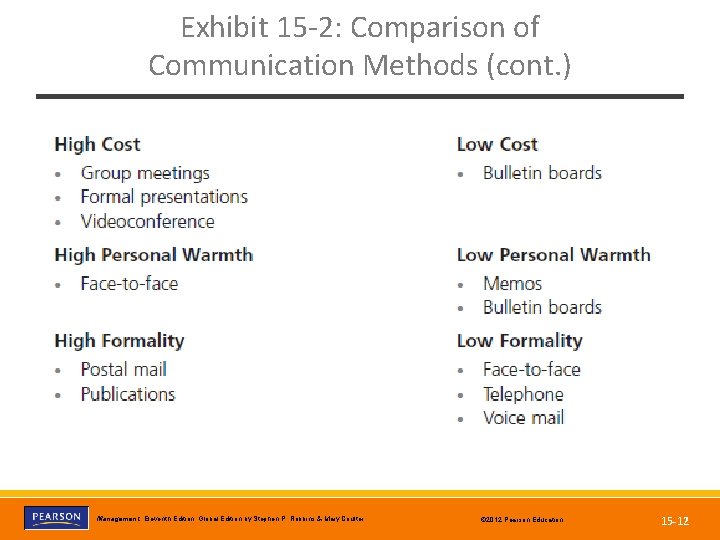 Exhibit 15 -2: Comparison of Communication Methods (cont. ) Copyright © 2012 Pearson Education,