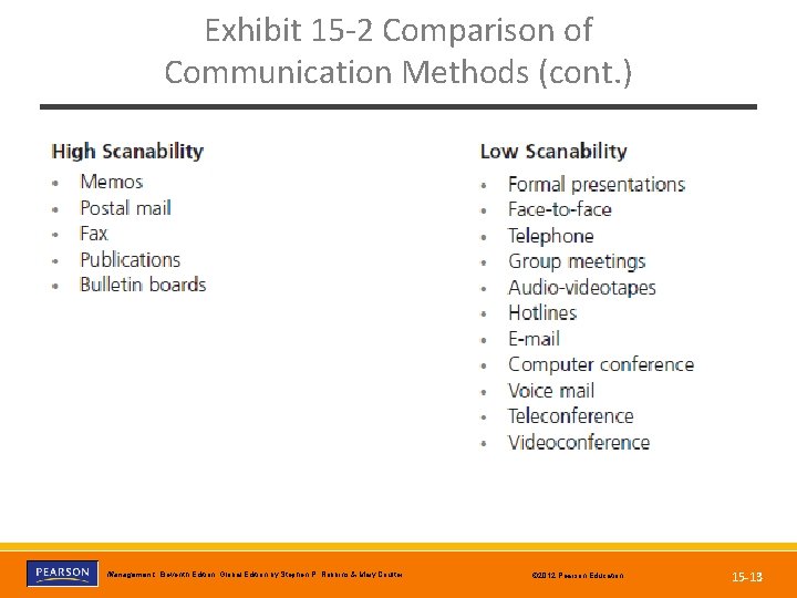 Exhibit 15 -2 Comparison of Communication Methods (cont. ) Copyright © 2012 Pearson Education,