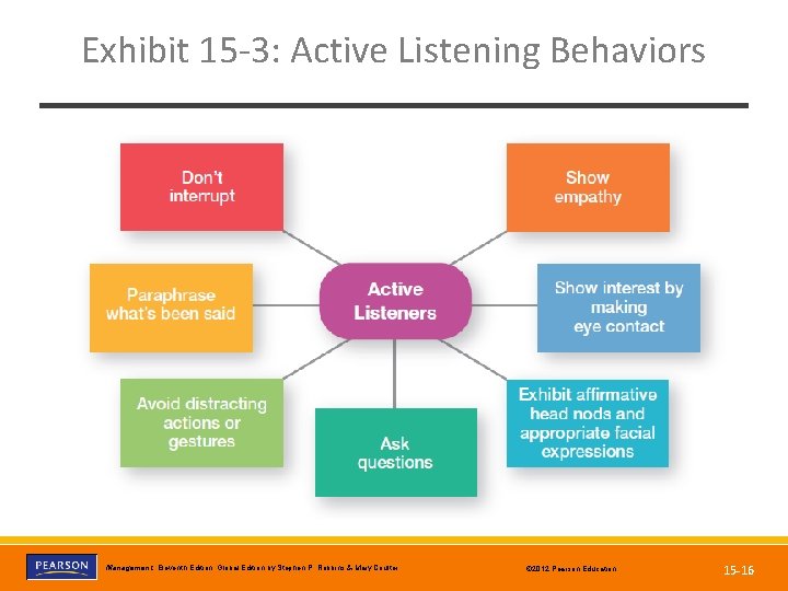 Exhibit 15 -3: Active Listening Behaviors Copyright © 2012 Pearson Education, Inc. Publishing as