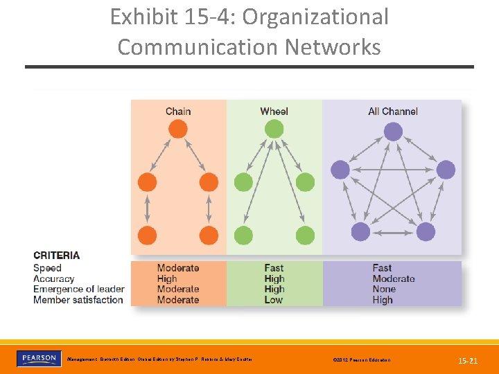 Exhibit 15 -4: Organizational Communication Networks Copyright © 2012 Pearson Education, Inc. Publishing as