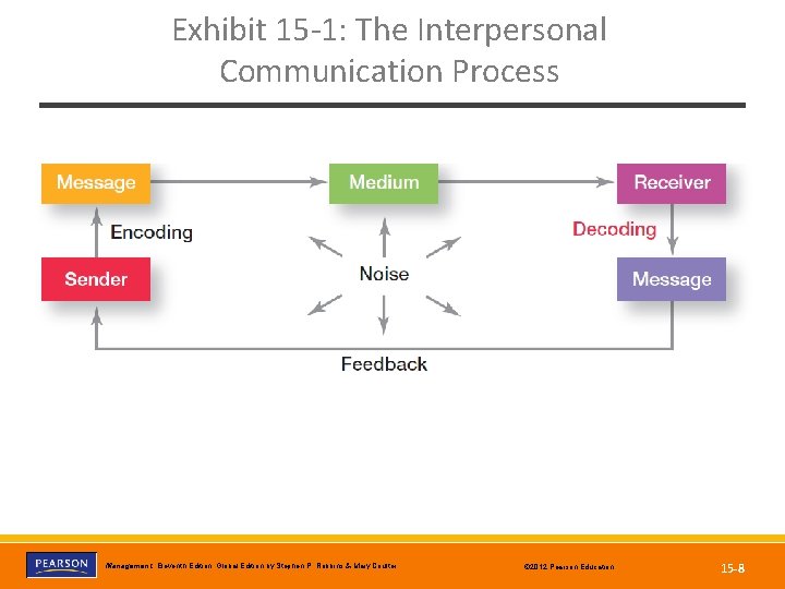 Exhibit 15 -1: The Interpersonal Communication Process Copyright © 2012 Pearson Education, Inc. Publishing