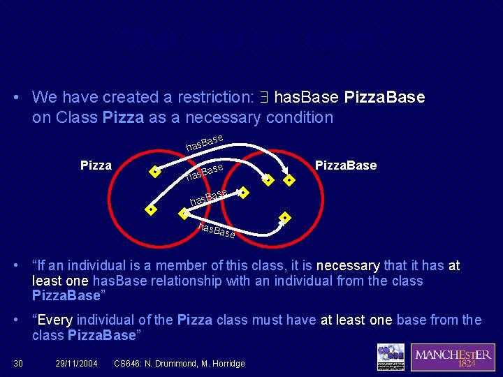 What does this mean? • We have created a restriction: has. Base Pizza. Base