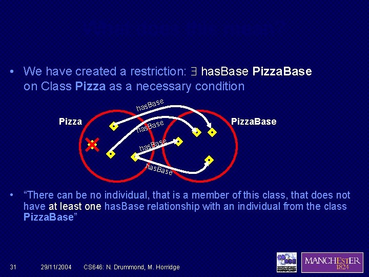 What does this mean? • We have created a restriction: has. Base Pizza. Base