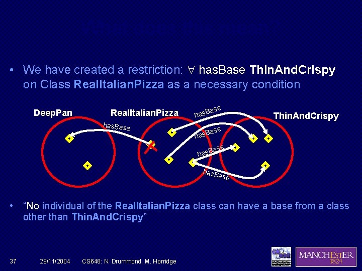 What does this mean? • We have created a restriction: has. Base Thin. And.