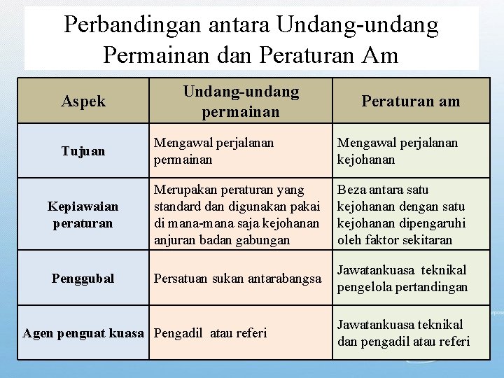 Perbandingan antara Undang-undang Permainan dan Peraturan Am Aspek Undang-undang permainan Peraturan am Mengawal perjalanan