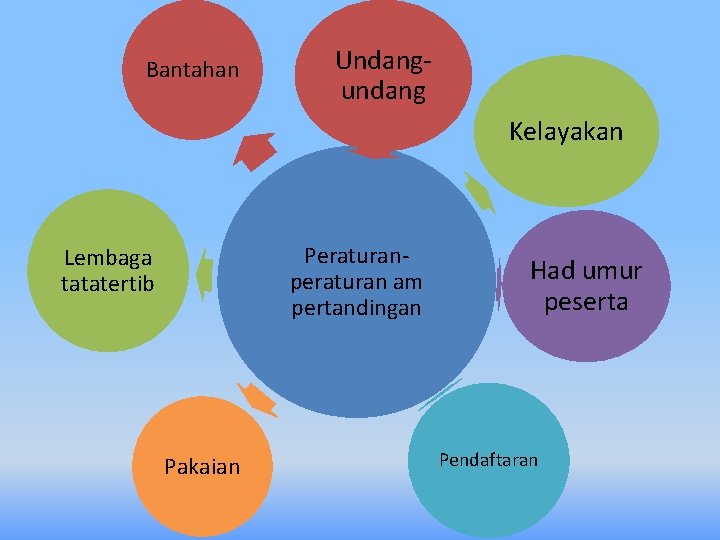 Bantahan Undangundang Kelayakan Peraturanperaturan am pertandingan Lembaga tatatertib Pakaian Had umur peserta Pendaftaran 