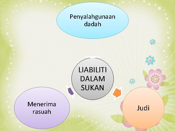 Penyalahgunaan dadah LIABILITI DALAM SUKAN Menerima rasuah Judi 