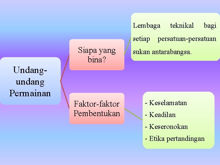 Lembaga setiap Siapa yang bina? teknikal bagi persatuan-persatuan sukan antarabangsa. Undangundang Permainan Faktor-faktor Pembentukan