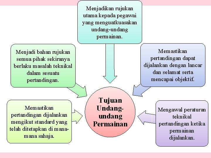 Menjadikan rujukan utama kepada pegawai yang menguatkuasakan undang-undang permainan. Memastikan pertandingan dapat dijalankan dengan Menjadikan rujukan utama kepada pegawai yang menguatkuasakan undang-undang permainan. Memastikan pertandingan dapat dijalankan dengan