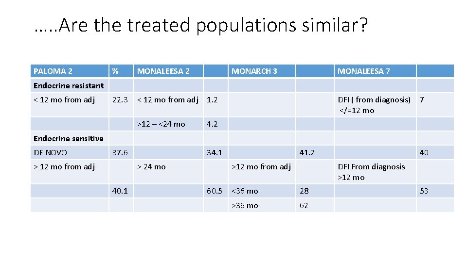 …. . Are the treated populations similar? PALOMA 2 % MONALEESA 2 MONARCH 3