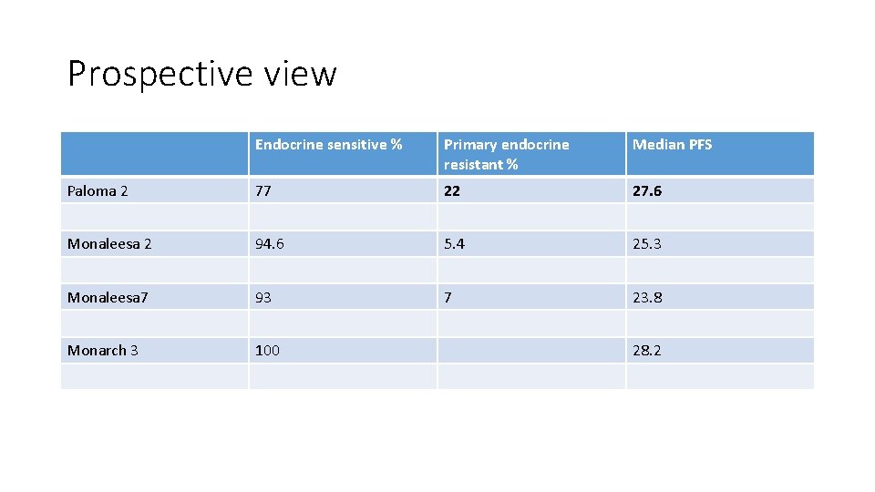 Prospective view Endocrine sensitive % Primary endocrine resistant % Median PFS Paloma 2 77