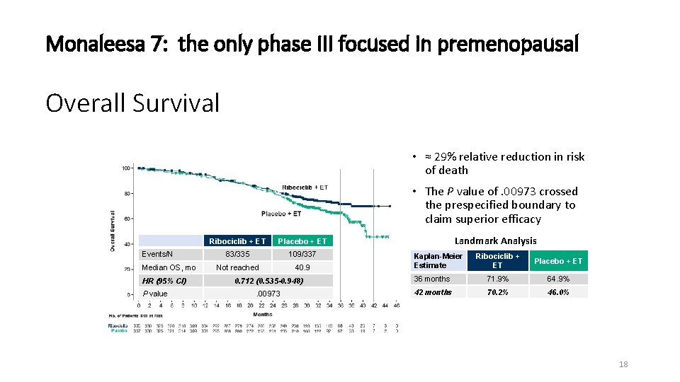 Monaleesa 7: the only phase III focused in premenopausal Overall Survival • ≈ 29%