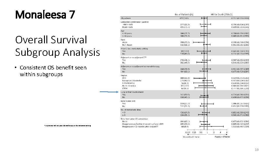 Monaleesa 7 Overall Survival Subgroup Analysis • Consistent OS benefit seen within subgroups a