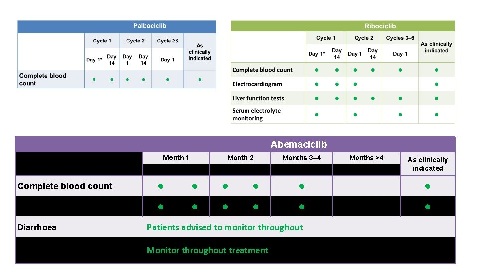 Abemaciclib Month 1 Complete blood count Liver function tests Diarrhoea Month 2 Months 3–