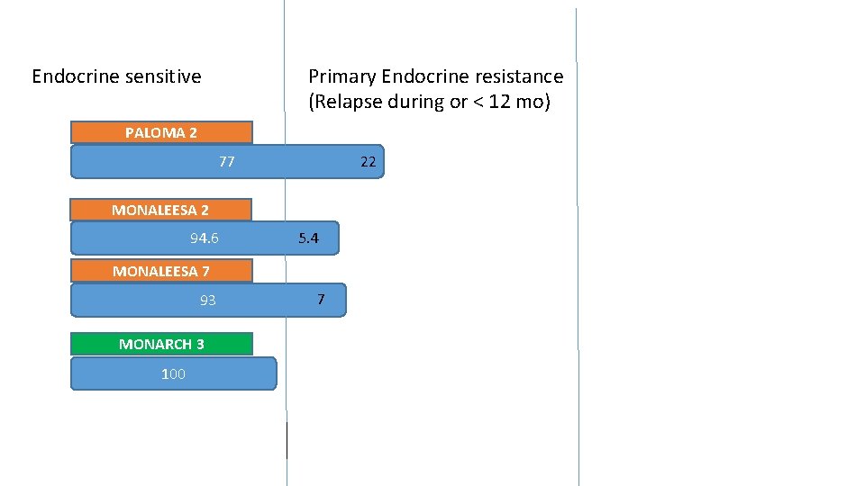 Endocrine sensitive Primary Endocrine resistance (Relapse during or < 12 mo) PALOMA 2 22