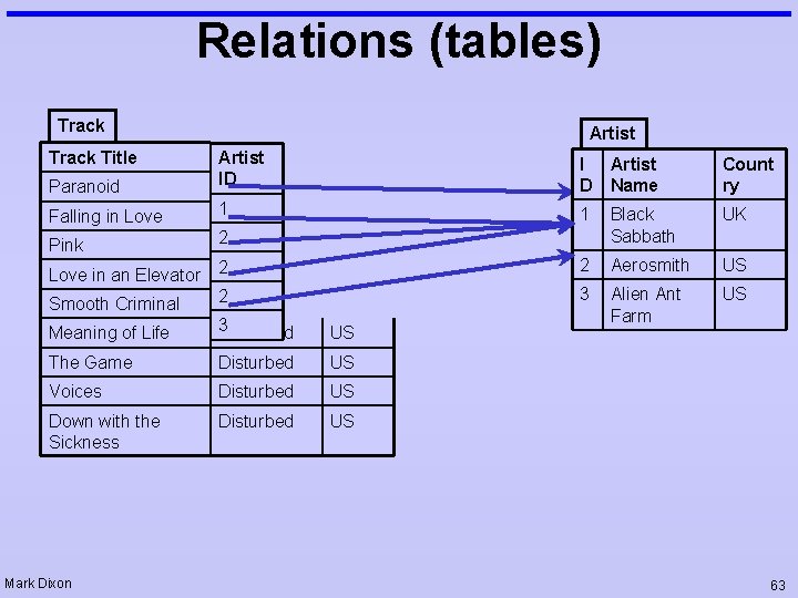 Relations (tables) Track Title Artist Paranoid Artist ID I D Artist Name Count ry