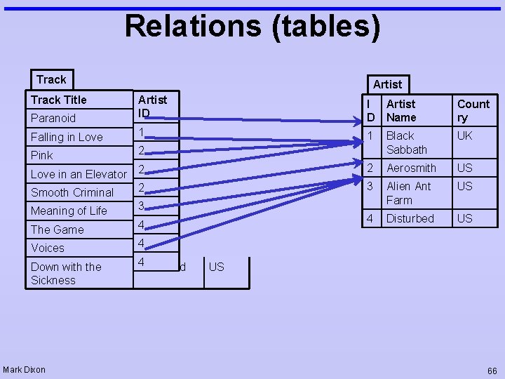 Relations (tables) Track Title Artist Paranoid Artist ID I D Artist Name Count ry