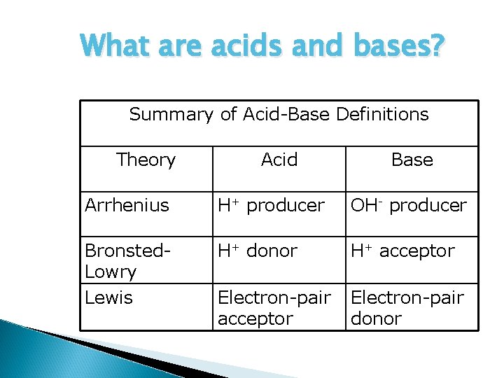 What are acids and bases? Summary of Acid-Base Definitions Theory Acid Base Arrhenius H+