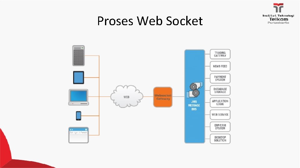 Proses Web Socket 